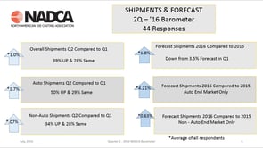 NADCA Die Casting Business Barometer – 2nd Quarter 2016