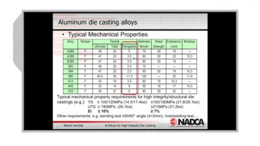 2019-03-20 – High Integrity Die Casting: Alloys for High Integrity Die Casting  – Highlight